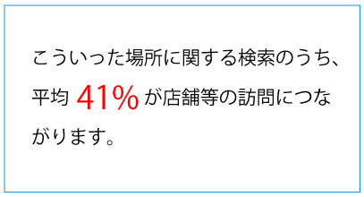 こういった場所に関する検索のうち、平均 41% が店舗等の訪問につながります。